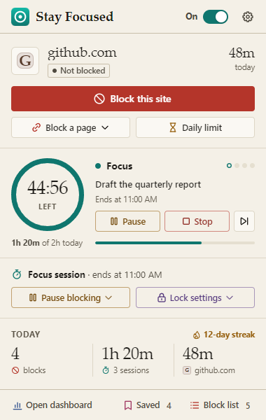 The Stay Focused popup on github.com during a focus session. A red “Block this site” button, a ring showing 44:56 left, the task “Draft the quarterly report”, the buttons Pause, Stop and Skip, and today’s totals: 4 blocks, 1h 20m of focus and a 12-day streak.